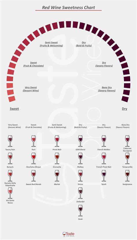 Red Wine Sweetness Chart Taste Ohio Wines