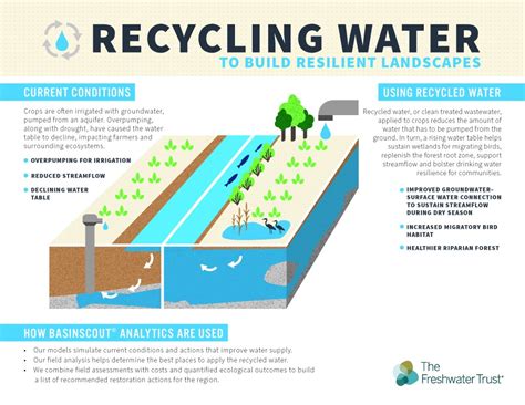 Infographic Recycling Water To Build Resilient Landscapes The