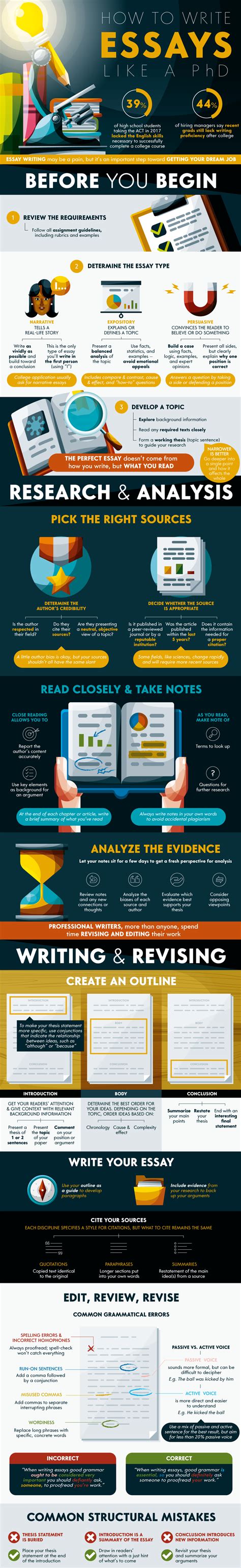 Writing an essay is like making a hamburger. Chart : how to write an Essay like Pro - Infographic.tv ...