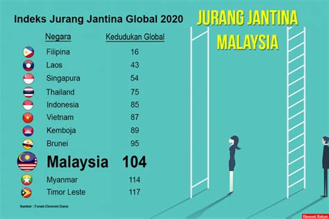 Berapakah matlamat dalam malaysia sustainable development goal. Mencapai Kesaksamaan Jantina, atau Mengabai? | Ekonomi Rakyat