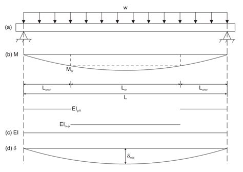 Deflection Of Simply Supported Beam Download Scientific Diagram