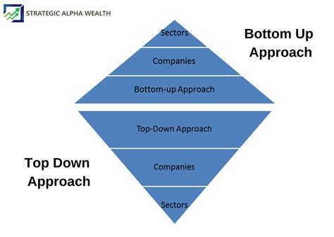 Difference Between Top Down Approach And Bottom Up Approach Of