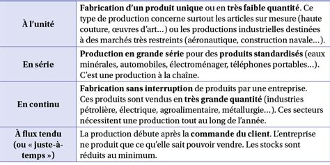 Les Différents Modes De Production Fiche De Révision Annabac