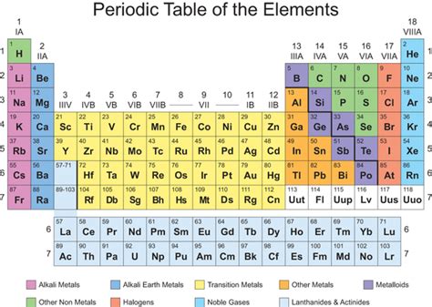 Periodic Table And Chemical Reactions Mr Sterns Virtual Classroom