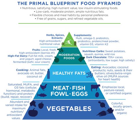 The New Primal Blueprint Food Pyramid Balance The Grind