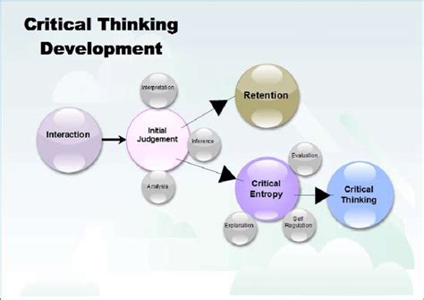Critical Thinking Model From Cybernetics View Download Scientific
