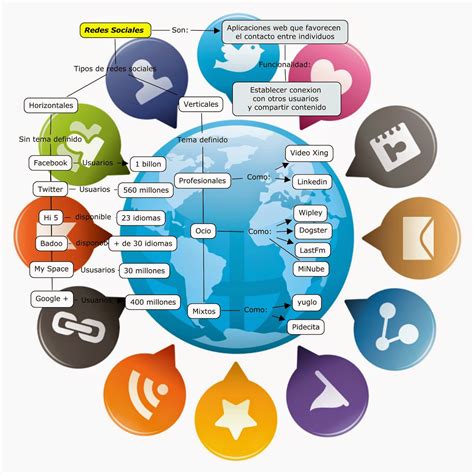 Unipac Mapa Mental Redes Sociales