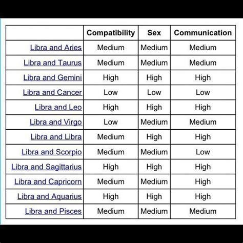 Libra Compatibility With The Signs Libra Compatibility Zodiac Compatibility Chart Leo And