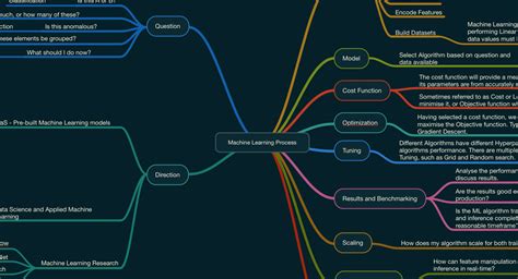 A Mindmap summarising Machine Learning concepts from Data Analysis to