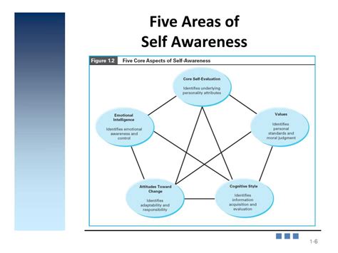 Gaining Self Awareness The Key To Personal Growth And Development