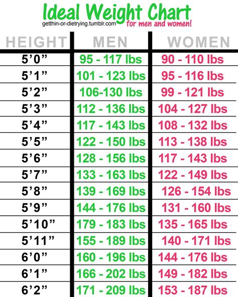 Printable Weight Chart For Men