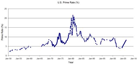 Get today's national bank of canada prime rate. U.S. prime rate - Wikipedia