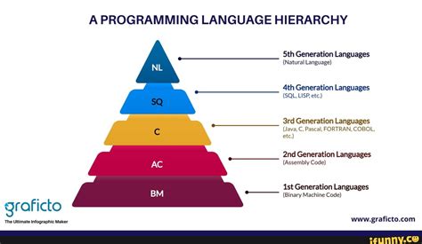 A Programming Language Hierarchy A Programming Language Hierarchy Sq
