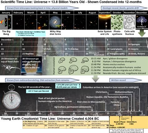 Cosmic Calendar And Creationist Timeline Cosmic Calendar Milky Way