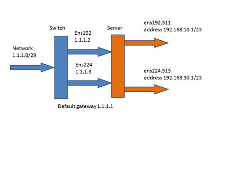 Linux Route One Subnet Two Nic Unix And Linux Stack Exchange