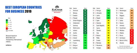 Best European countries for business 2019 - EuCham