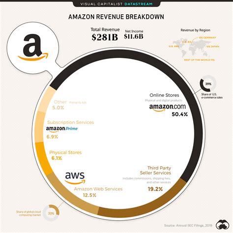 How Amazon Makes Its Money Investment Watch