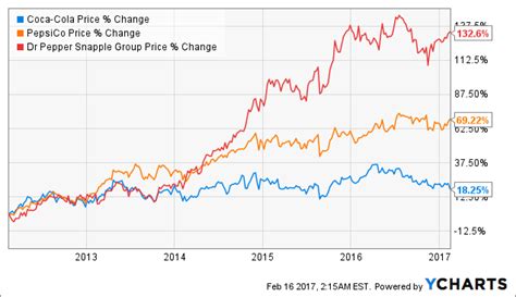 Watch daily ko share price chart and data for the last 7 years to develop your own trading strategies. Coca-Cola: Higher Dividend Masks Challenges, But External ...