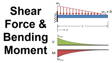 Beam Shear And Moment Diagrams