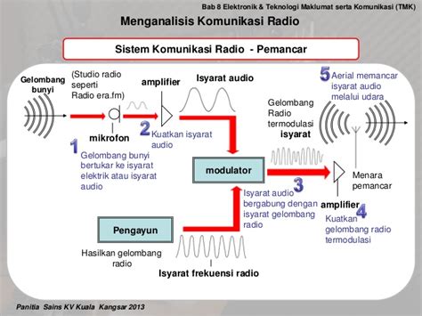Gelombang radio ialah sebuah gelombang yang memiliki frekuensi yang paling kecil atau panjang cara kerja radio. Gelombang Radio Termodulasi : Et2080 Jaringan ...