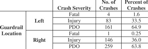 Distribution Of Crash Severity By Guardrail Location Download