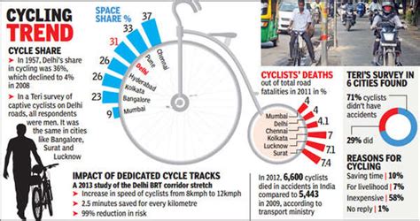 Less Than 4 Of Commuting In Delhi Done On Cycles Now Delhi News