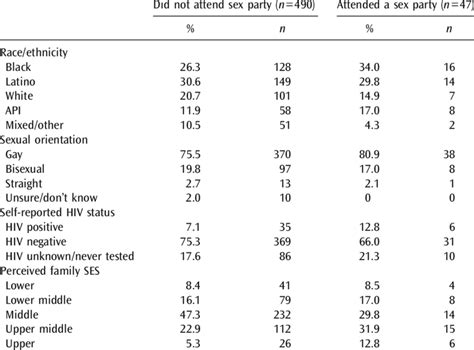 sample demographics of sex party nonattendee vs attendees download table