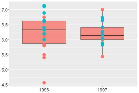 How To Make Boxplots With Text As Points In R Using Ggplot Data Viz Ggplot Syntax For