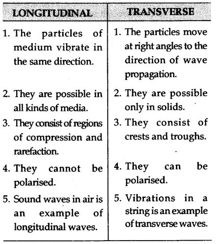 State examples of these types of waves. State four differences between longitudinal and transverse ...