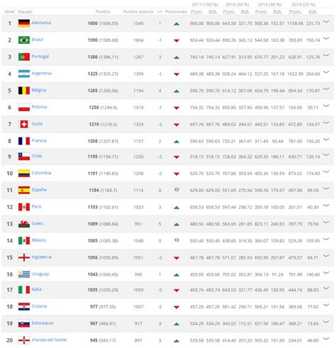 Sementara itu, poin fifa yang diraih indonesia ada di angka 1.003. 16a posición en el Ranking FIFA - AUF