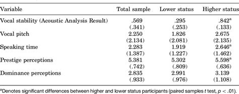 Table 1 From Vocal Accommodation And Perceptions Of Speakers’ Prestige And Dominance Semantic