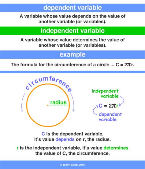 Dependent Variable ~ A Maths Dictionary For Kids Quick Reference By