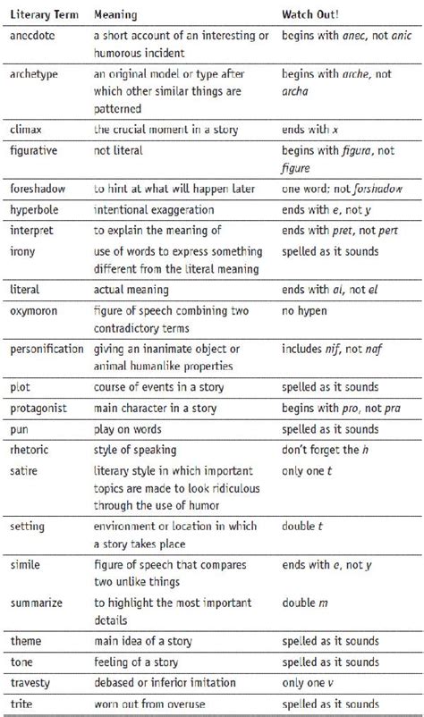 Caveman English Glossary Of Literary Terms