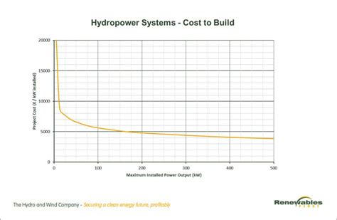 Hydropower Project Economics Renewables First The Hydro And Wind