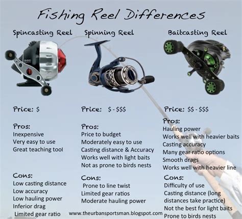 The Urban Sportsman Understanding The Different Types Of Fishing Reels