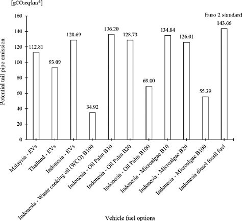 The contrast argument can be a path pointing to a contrast then type the following: Tail pipe CO 2 eq emission for ASEAN scenario based on ...
