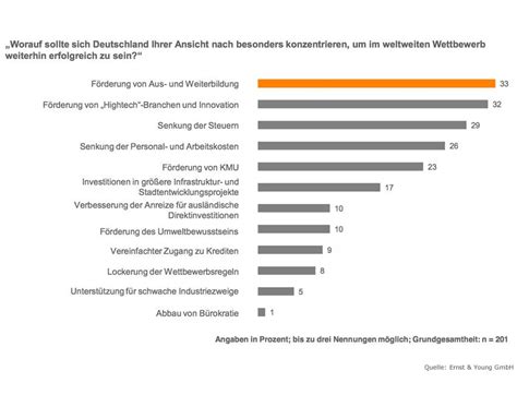 Grafiken Standort Deutschland Im Ranking Der Spiegel
