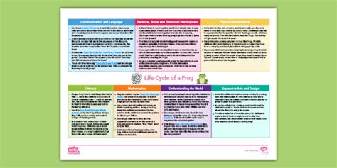 Eyfs Ages 3 4 Topic Planning Web Life Cycle Of A Frog