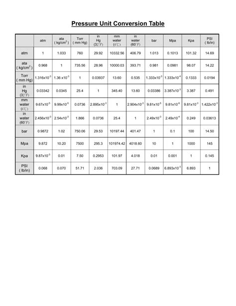 Conversion Table Of Pressure Units