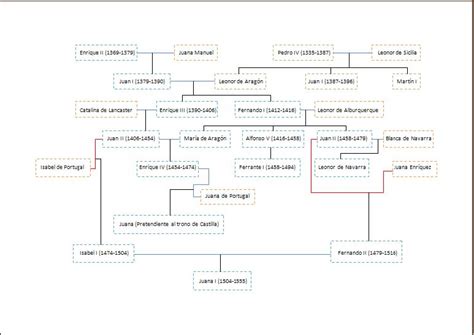 árbol genealógico de los reyes católicos