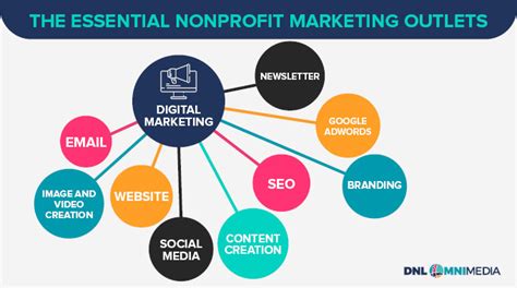 Nonprofit Marketing Consulting Overview And 8 Top Picks Dnl Omnimedia