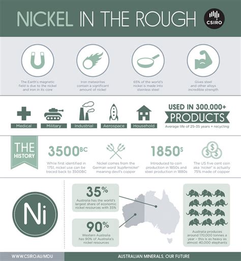 Infographic Nickel The Metal Of Stainless Steel Csiroscope