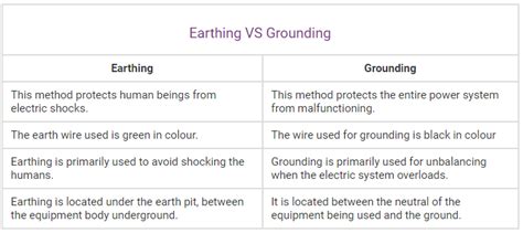 Earthing Vs Grounding