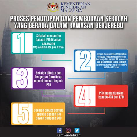 Prosedur referal di sekolah, pada taraf yang paling awal masalah yang dihadapi oleh. Infografik langkah-langkah dan proses penutupan dan ...