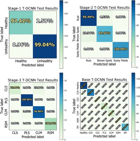 T DCNN Confusion Matrix Results From The Test Data For Each Stage