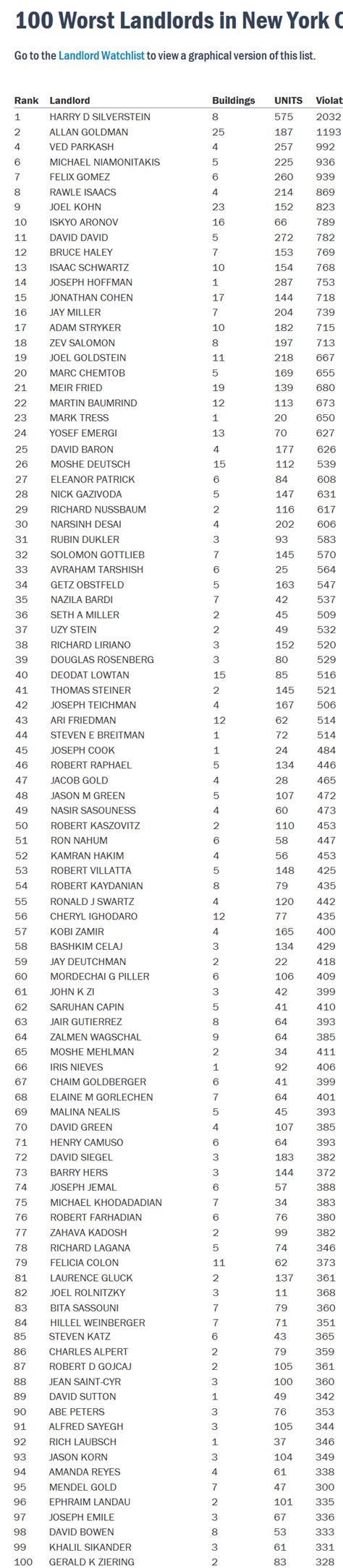 List Of 100 Worst Landlords In New York City Guess Who Its A List Of