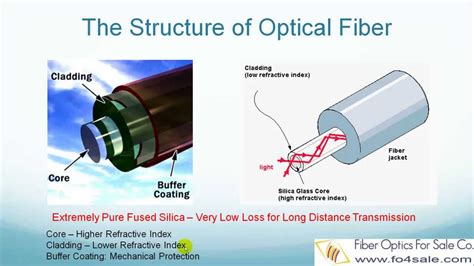 What Are Fiber Optics Fo4salecom Youtube