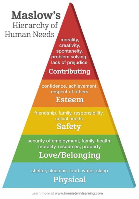 Maslows Hierarchy Of Needs Psychology