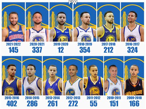Halftime Over The Years Stephen Curry