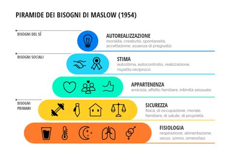 La Piramide Dei Bisogni Di Maslow